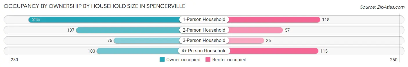 Occupancy by Ownership by Household Size in Spencerville