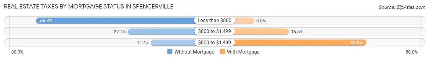 Real Estate Taxes by Mortgage Status in Spencerville