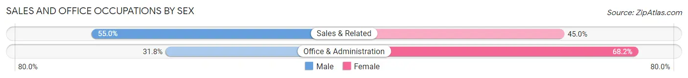Sales and Office Occupations by Sex in Spencerville