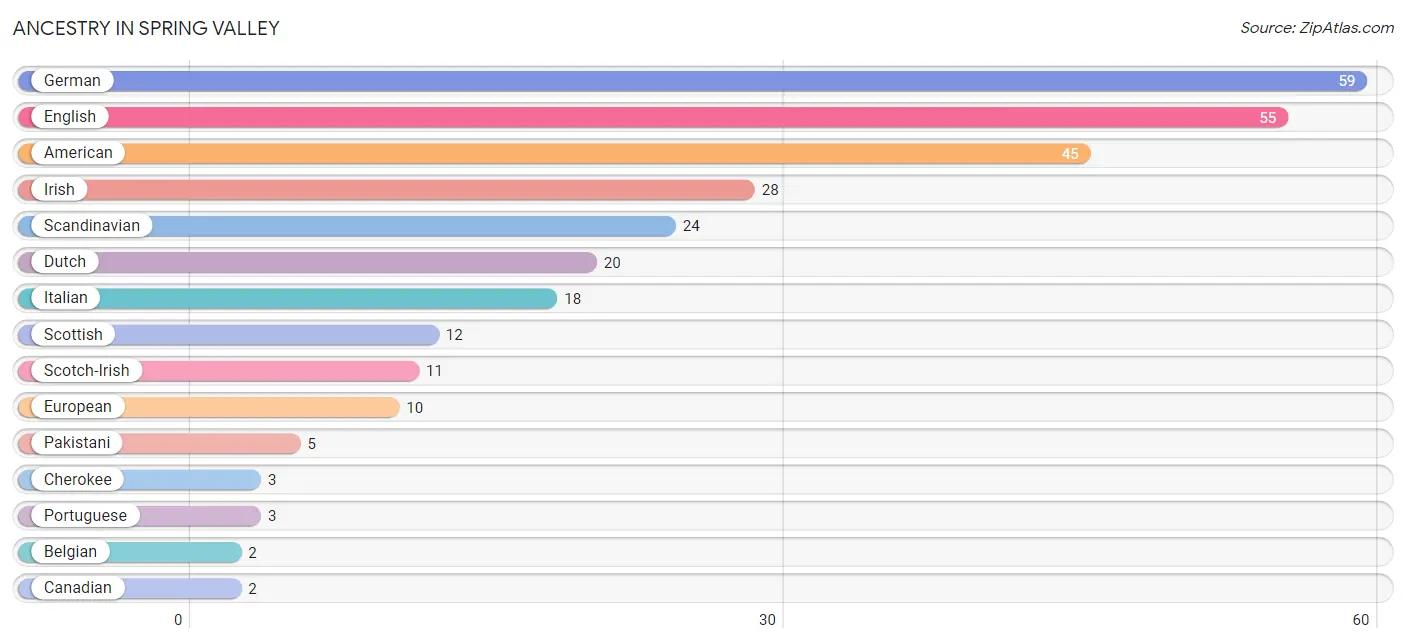 Ancestry in Spring Valley