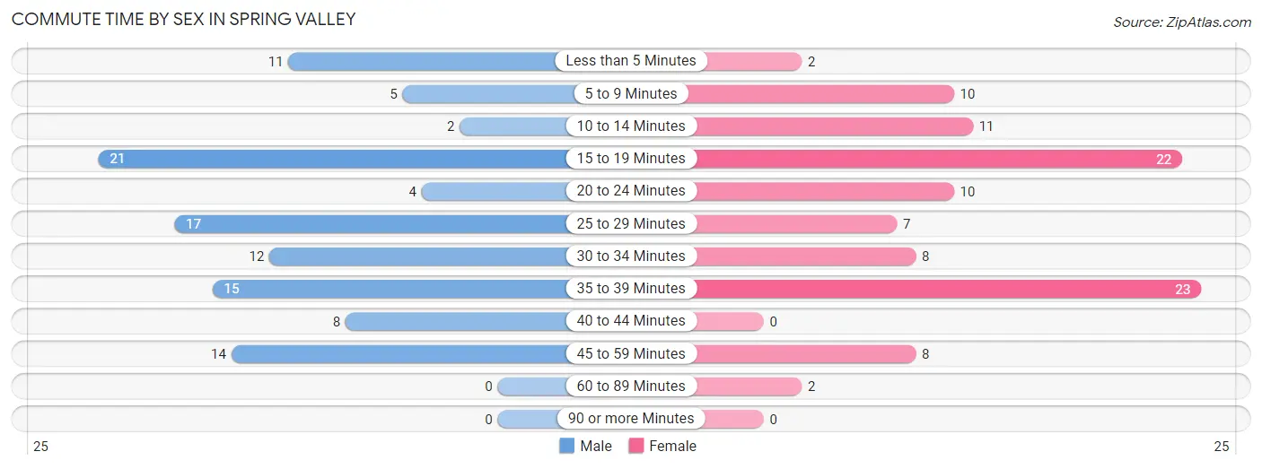 Commute Time by Sex in Spring Valley