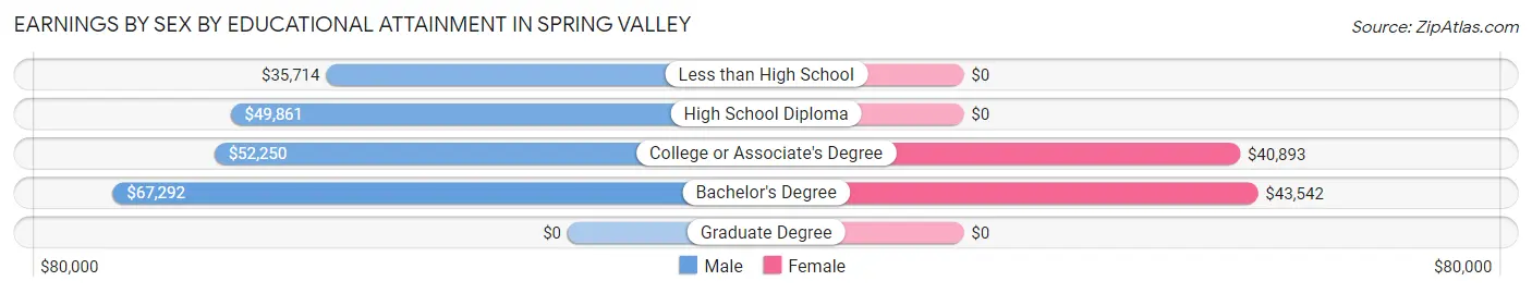 Earnings by Sex by Educational Attainment in Spring Valley