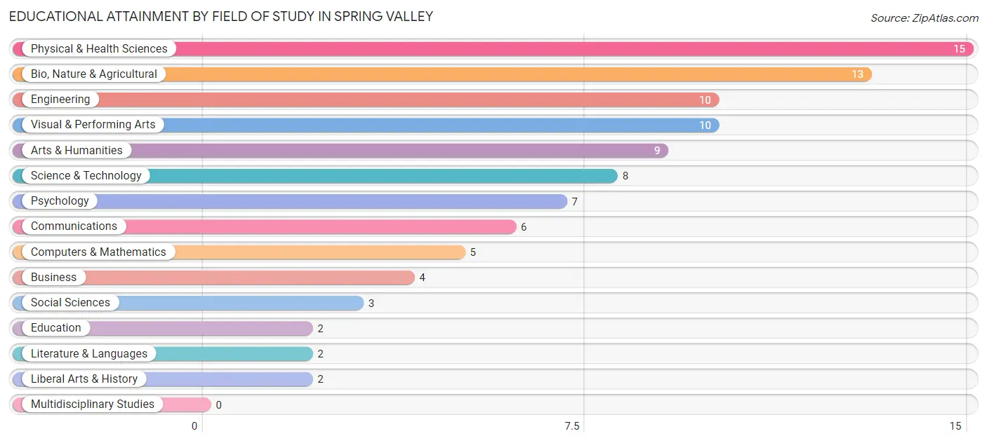 Educational Attainment by Field of Study in Spring Valley
