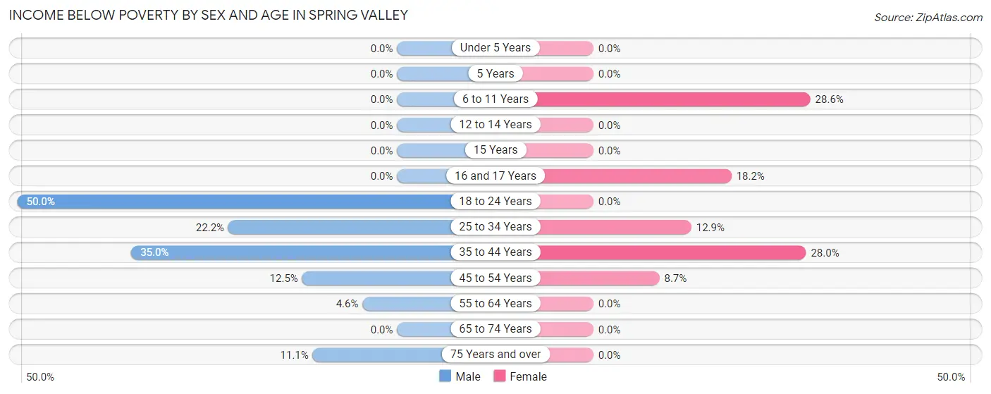 Income Below Poverty by Sex and Age in Spring Valley
