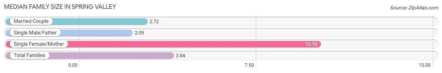 Median Family Size in Spring Valley