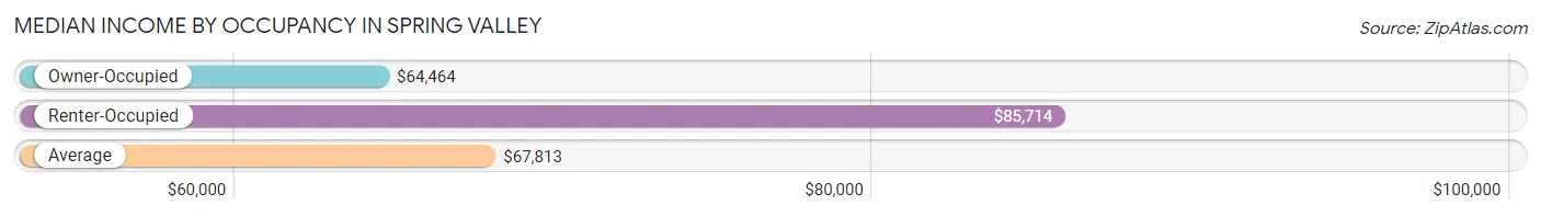 Median Income by Occupancy in Spring Valley