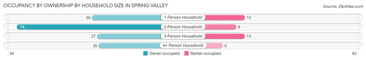 Occupancy by Ownership by Household Size in Spring Valley