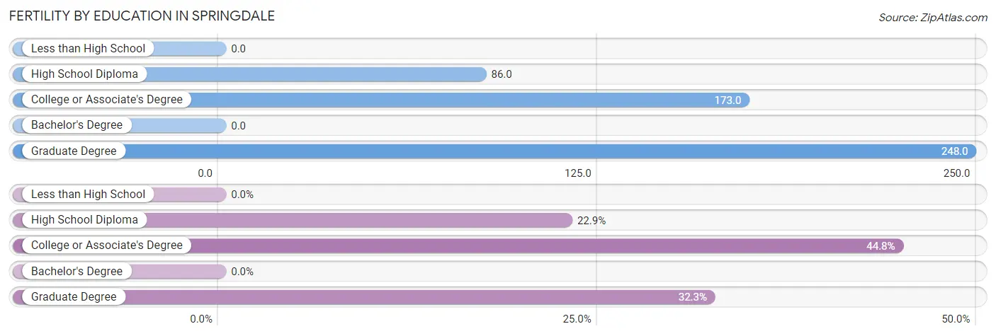 Female Fertility by Education Attainment in Springdale