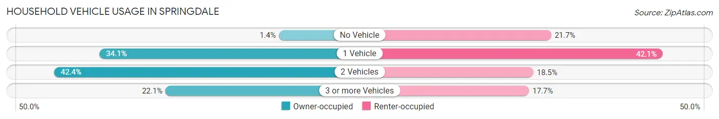 Household Vehicle Usage in Springdale