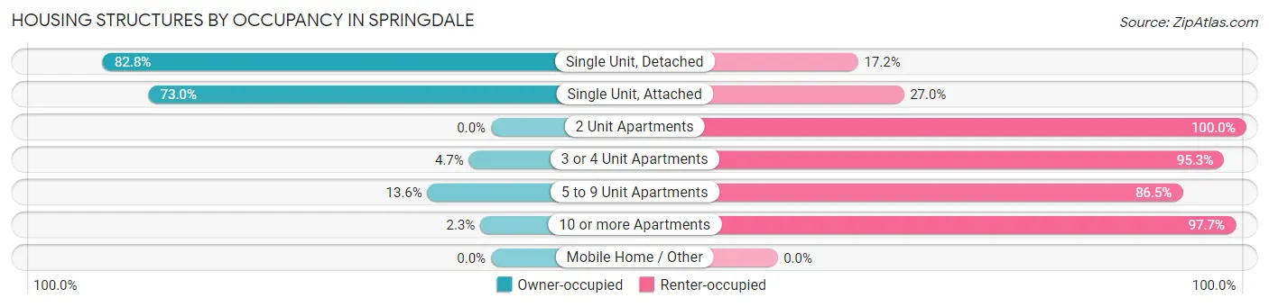 Housing Structures by Occupancy in Springdale