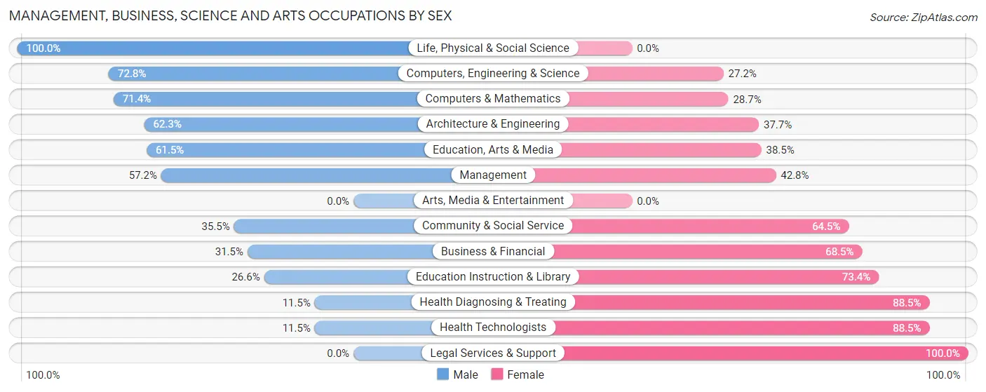 Management, Business, Science and Arts Occupations by Sex in Springdale