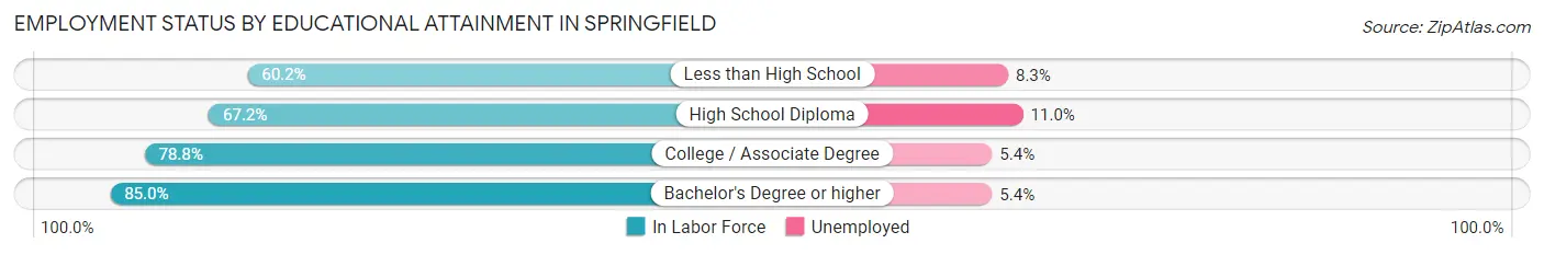 Employment Status by Educational Attainment in Springfield