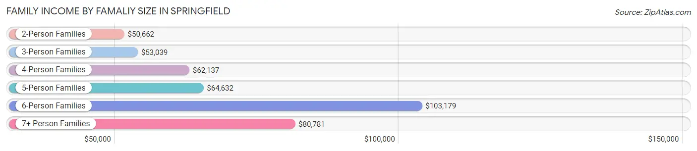 Family Income by Famaliy Size in Springfield