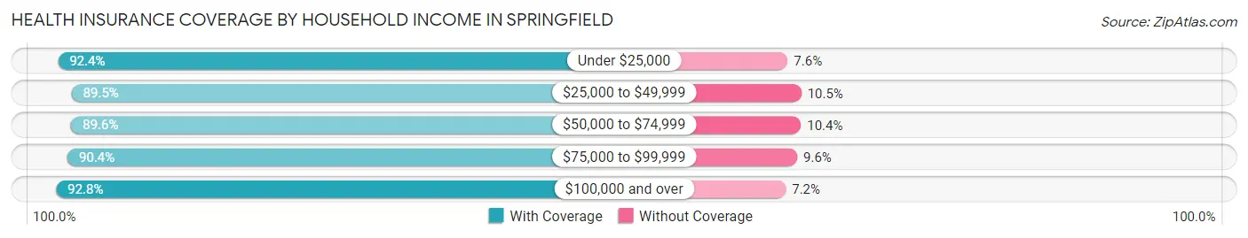 Health Insurance Coverage by Household Income in Springfield