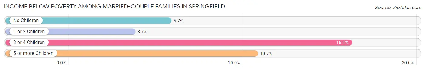 Income Below Poverty Among Married-Couple Families in Springfield