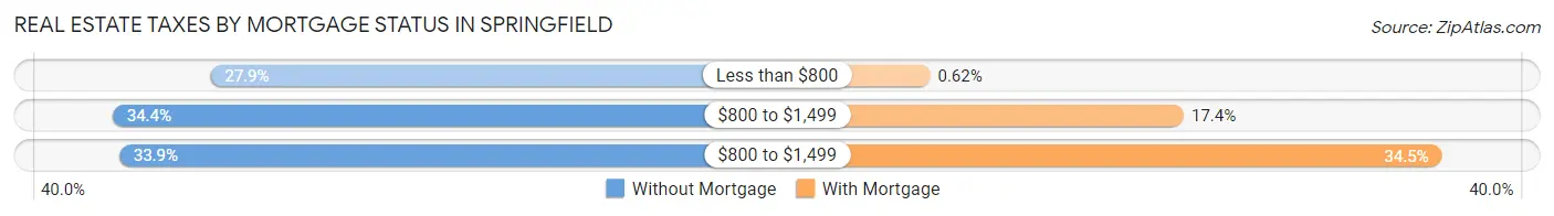 Real Estate Taxes by Mortgage Status in Springfield