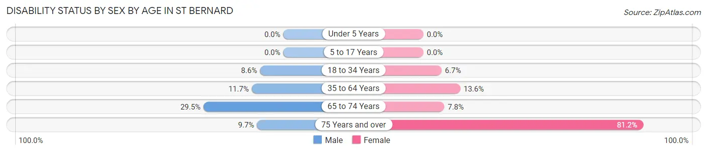 Disability Status by Sex by Age in St Bernard