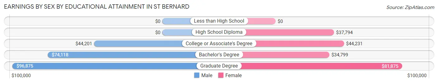 Earnings by Sex by Educational Attainment in St Bernard