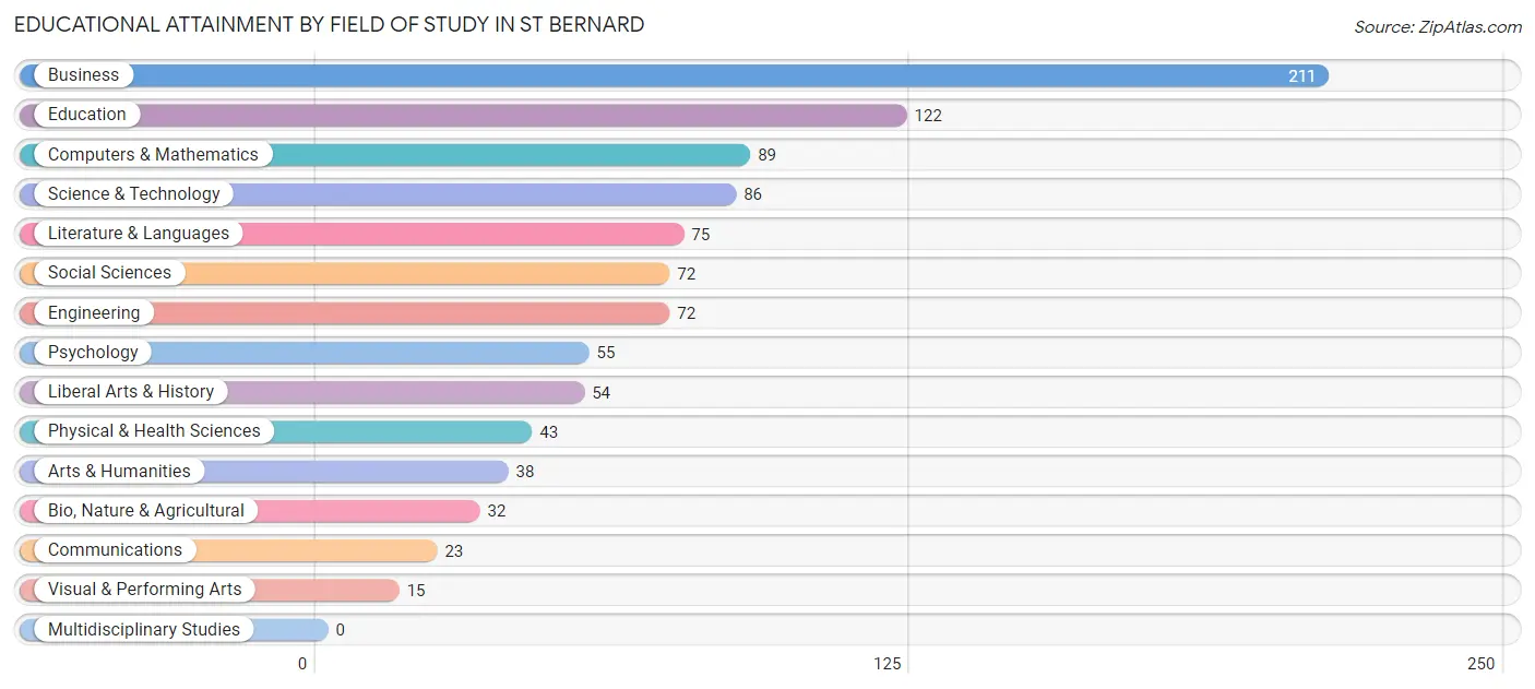 Educational Attainment by Field of Study in St Bernard