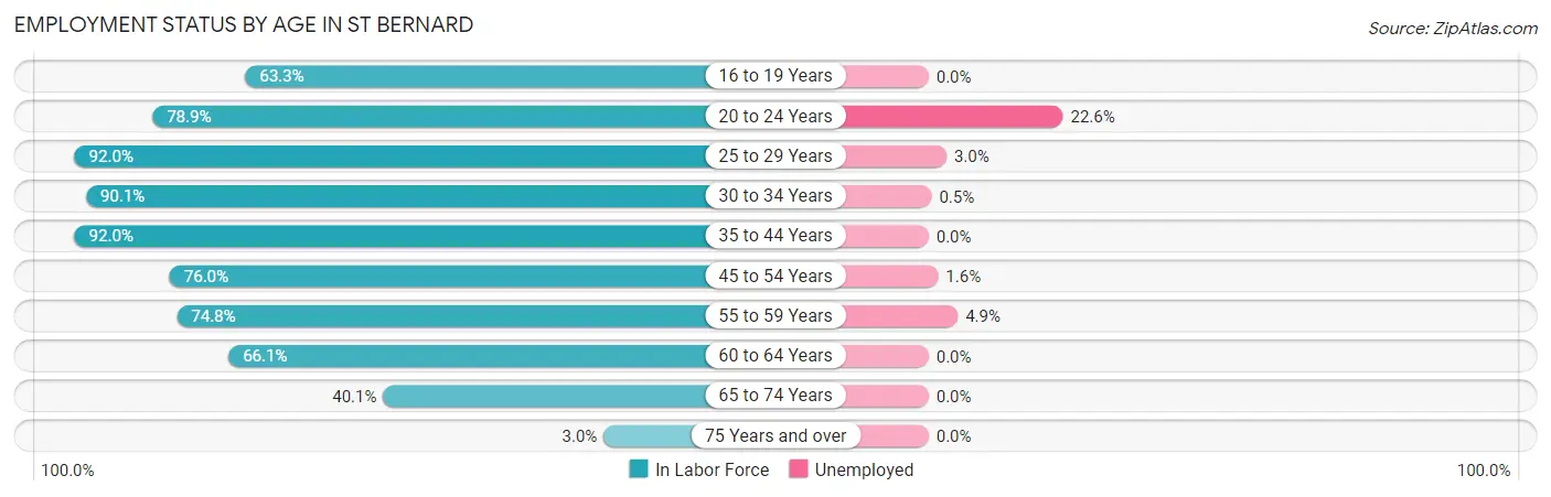 Employment Status by Age in St Bernard