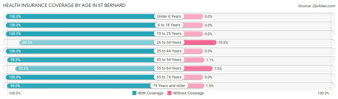 Health Insurance Coverage by Age in St Bernard