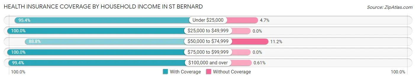 Health Insurance Coverage by Household Income in St Bernard