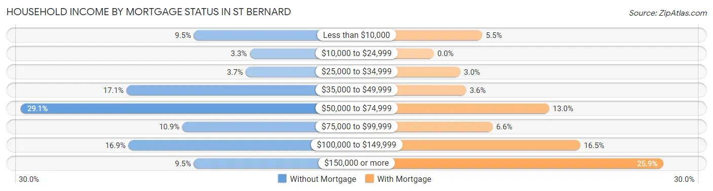 Household Income by Mortgage Status in St Bernard