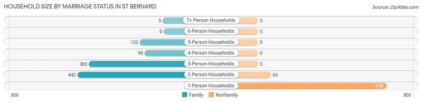Household Size by Marriage Status in St Bernard
