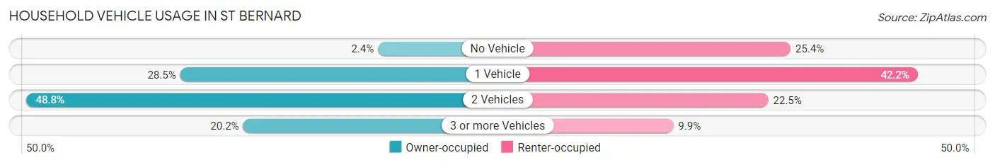 Household Vehicle Usage in St Bernard