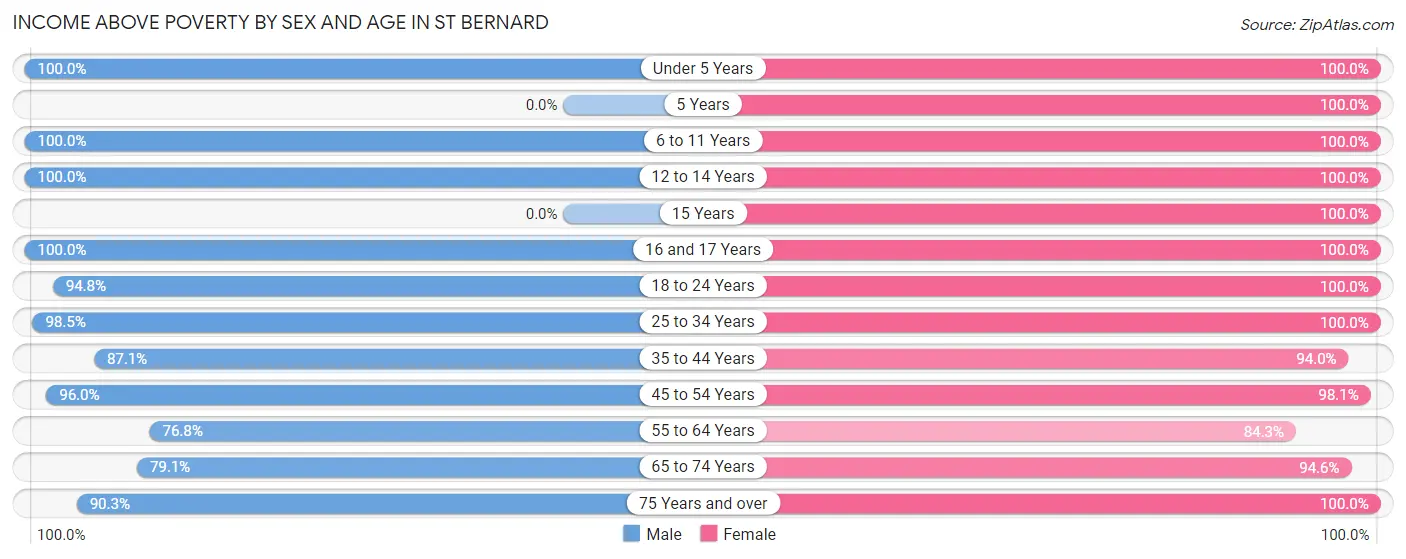 Income Above Poverty by Sex and Age in St Bernard