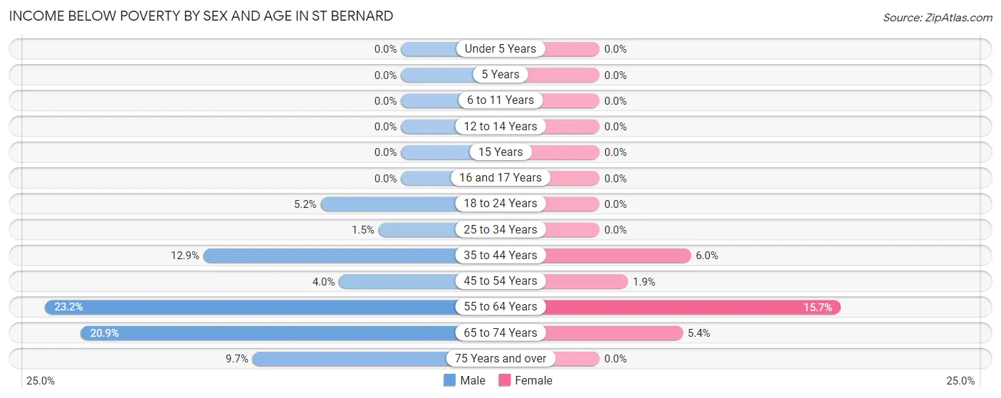 Income Below Poverty by Sex and Age in St Bernard