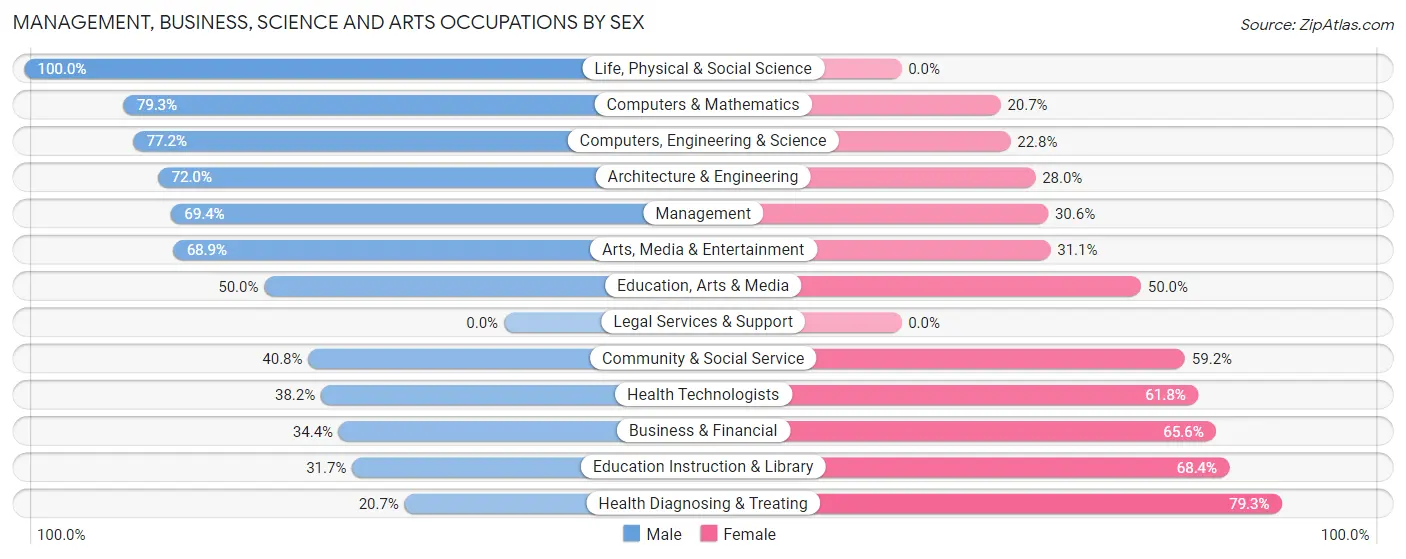 Management, Business, Science and Arts Occupations by Sex in St Bernard