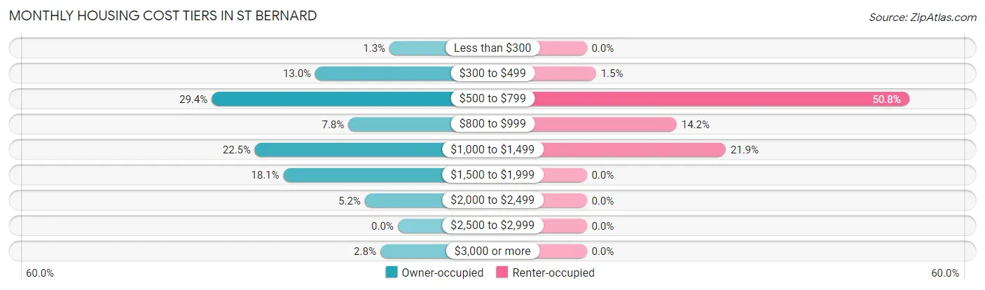 Monthly Housing Cost Tiers in St Bernard