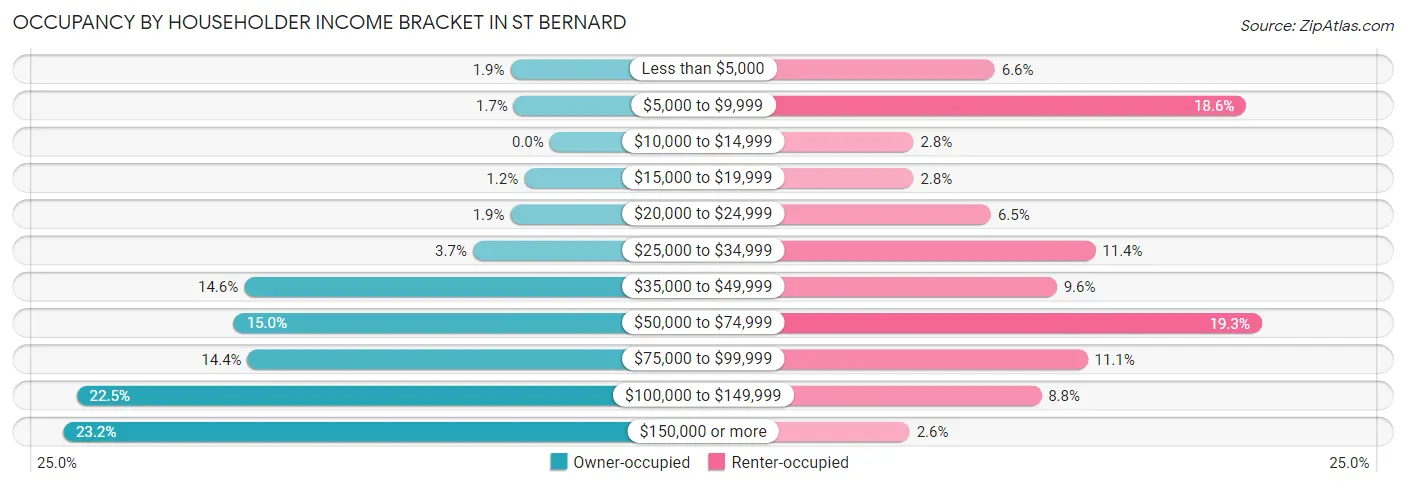 Occupancy by Householder Income Bracket in St Bernard