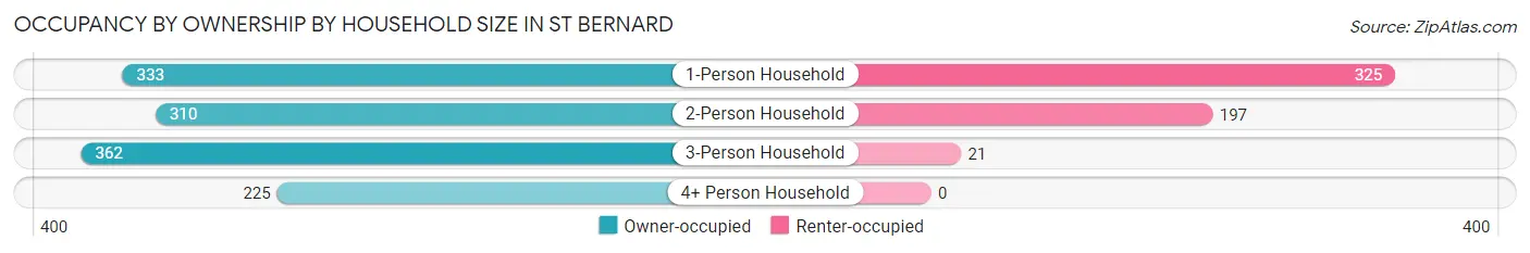 Occupancy by Ownership by Household Size in St Bernard