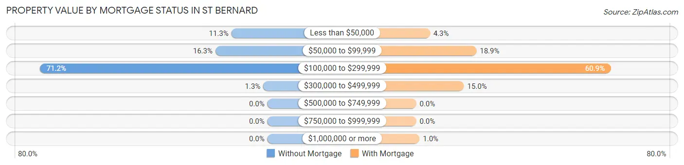 Property Value by Mortgage Status in St Bernard