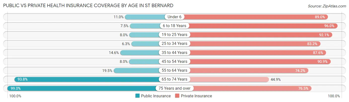Public vs Private Health Insurance Coverage by Age in St Bernard