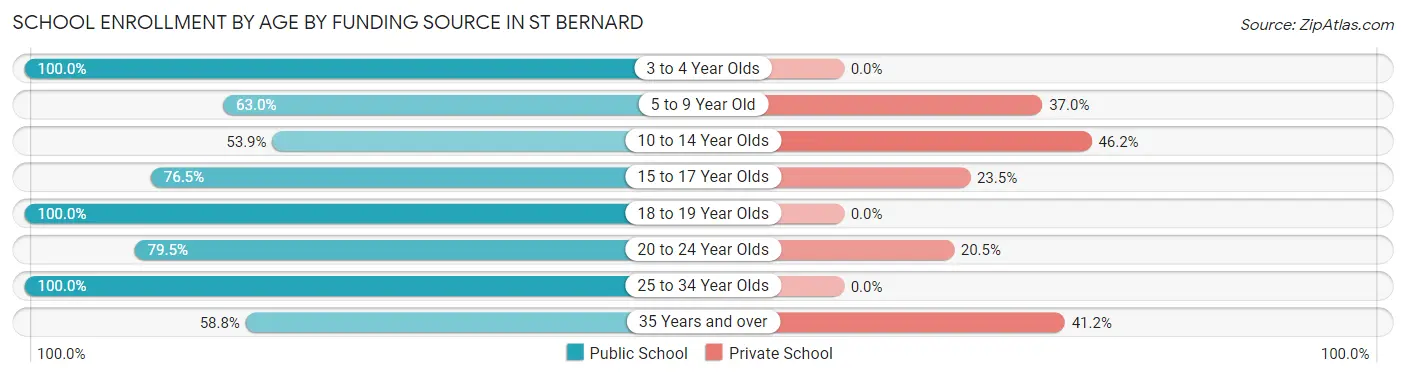 School Enrollment by Age by Funding Source in St Bernard