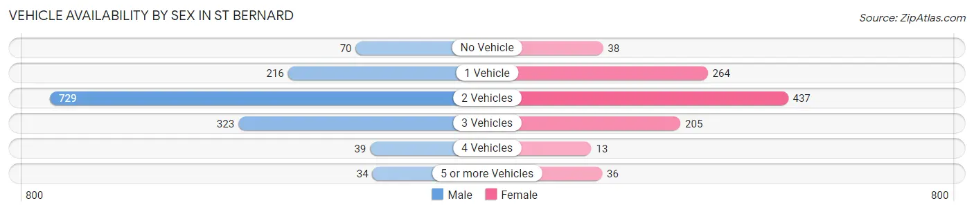 Vehicle Availability by Sex in St Bernard
