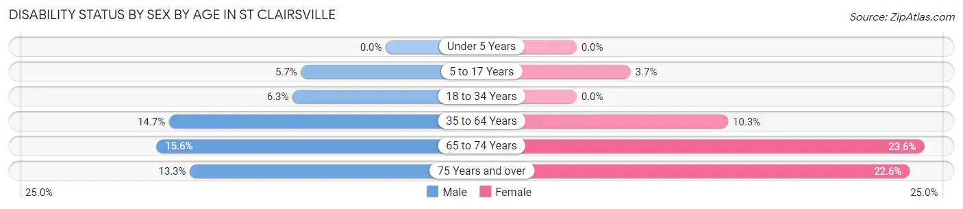 Disability Status by Sex by Age in St Clairsville