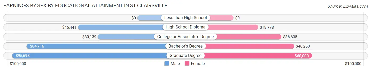 Earnings by Sex by Educational Attainment in St Clairsville