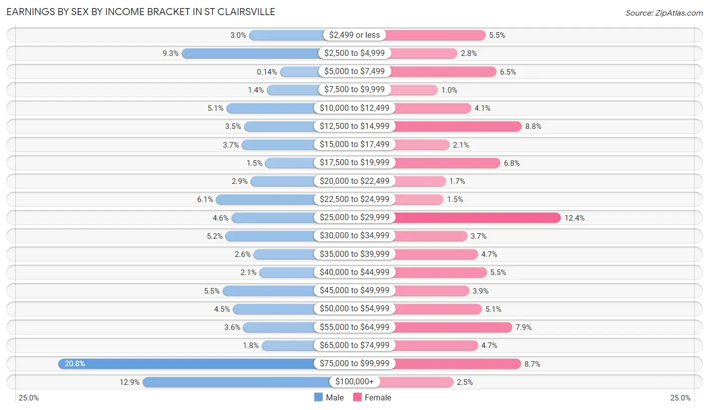 Earnings by Sex by Income Bracket in St Clairsville
