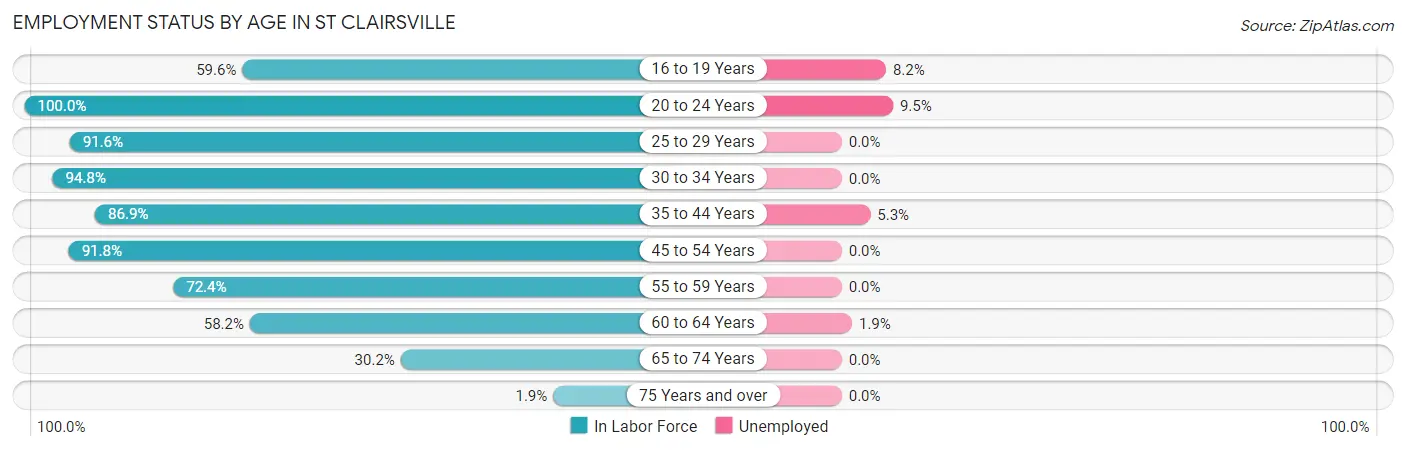 Employment Status by Age in St Clairsville