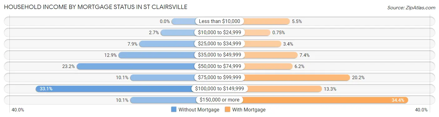 Household Income by Mortgage Status in St Clairsville