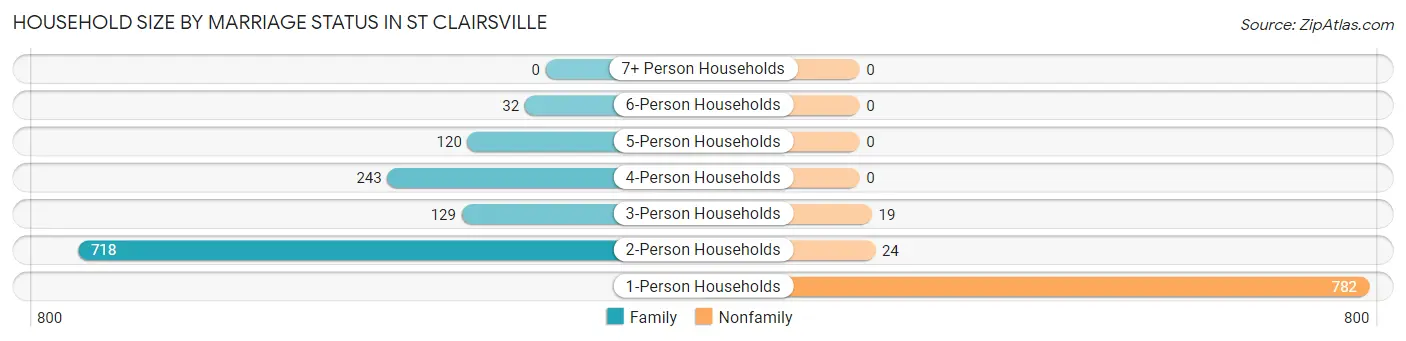 Household Size by Marriage Status in St Clairsville