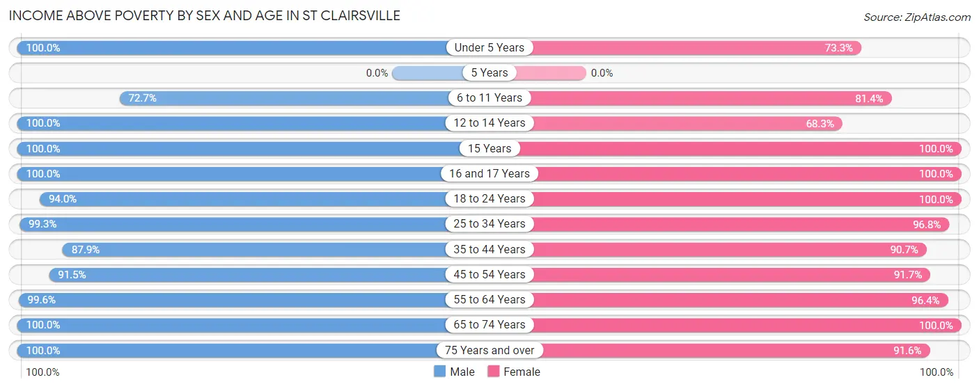 Income Above Poverty by Sex and Age in St Clairsville