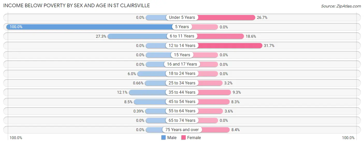 Income Below Poverty by Sex and Age in St Clairsville