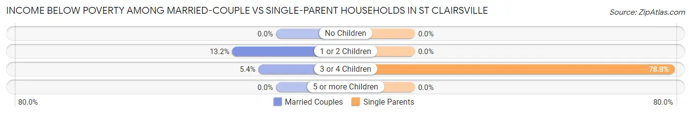 Income Below Poverty Among Married-Couple vs Single-Parent Households in St Clairsville