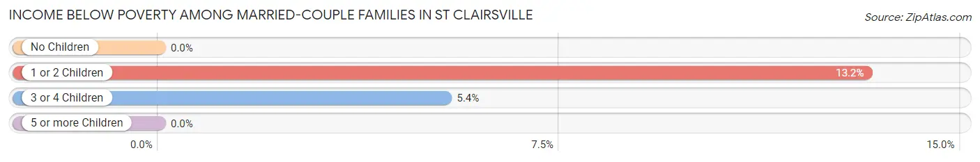 Income Below Poverty Among Married-Couple Families in St Clairsville
