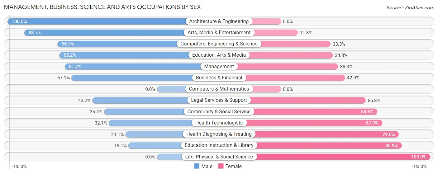 Management, Business, Science and Arts Occupations by Sex in St Clairsville
